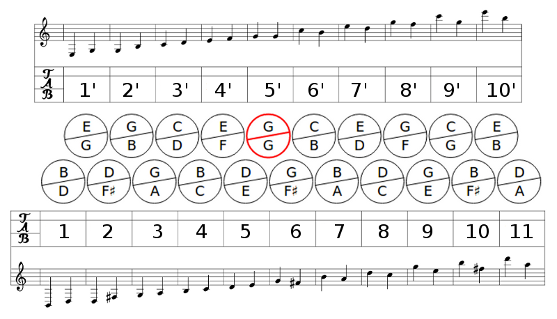Identificação dos botões